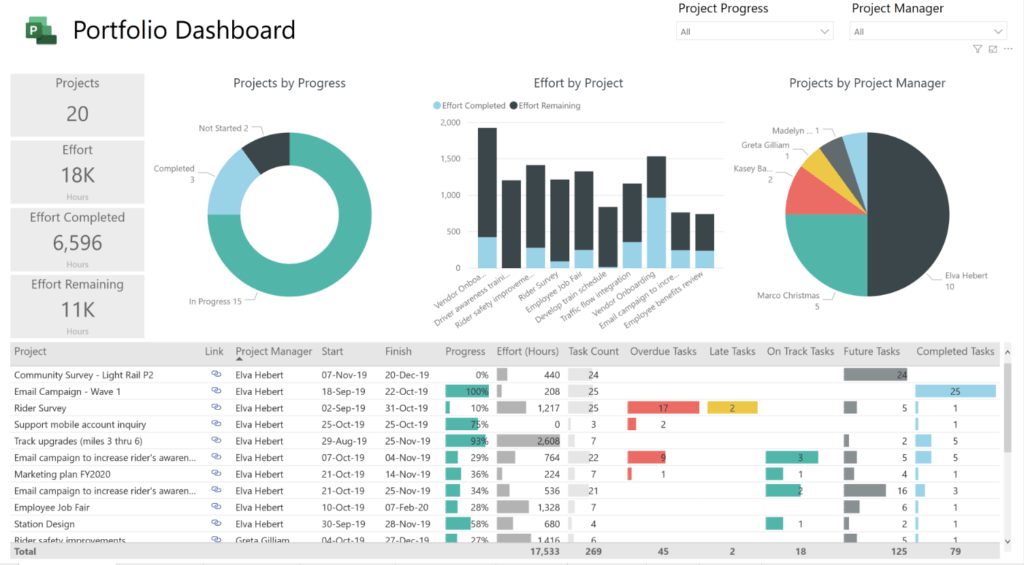 Power BI Project Dashboard Example